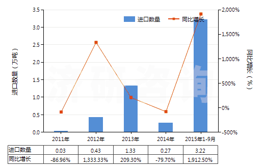 2011-2015年9月中國按重量計(jì)氟化鈣含量＞97%的螢石(HS25292200)進(jìn)口量及增速統(tǒng)計(jì)